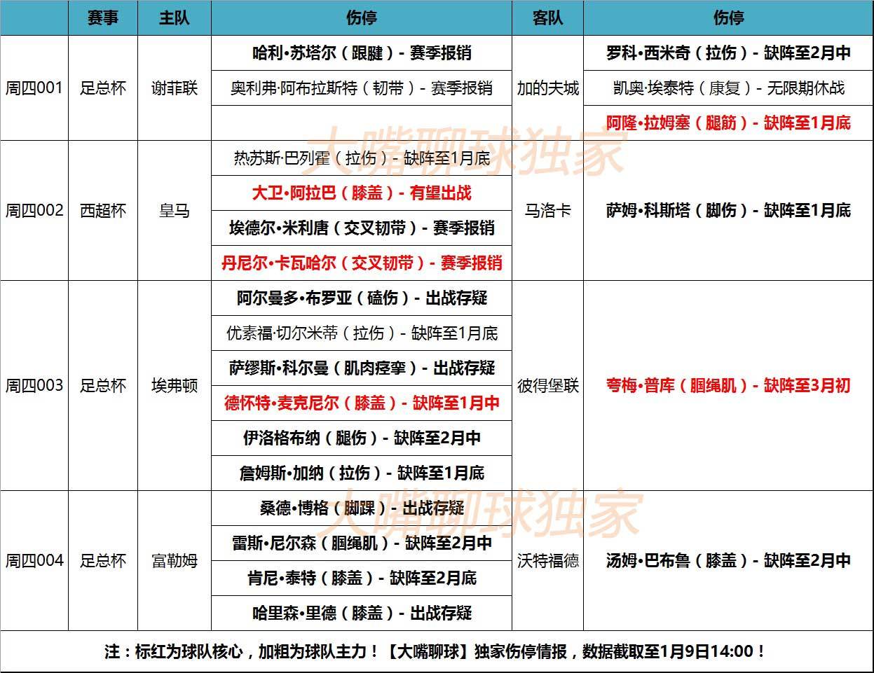 球员伤情恢复良好，预计不会影响球队比赛计划
