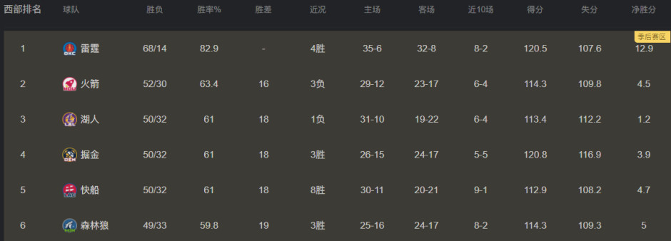 足球世俱杯赛程-开拓者成功逆转森林狼升至西部前四