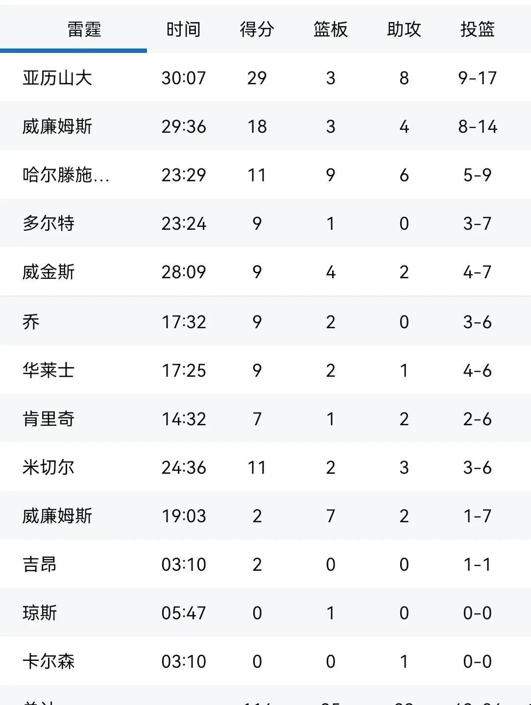 快船逆转雷霆，四连胜